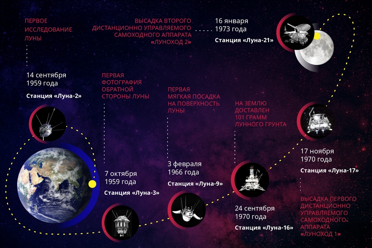 Исследование луны